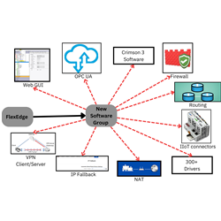 Red Lion DAA00AC3LI012000 License Upgrade Software Software Group 1 to Group 2 Upgrade