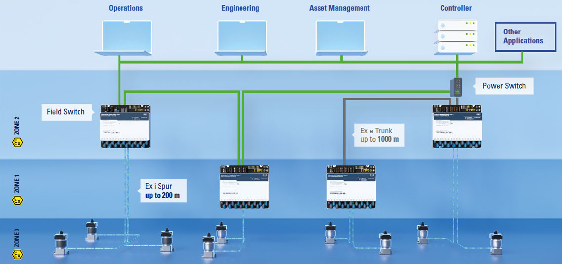 Ex Ethernet APL Topology R. STAHL